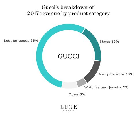 gucci buyer demographics|how much is gucci worth.